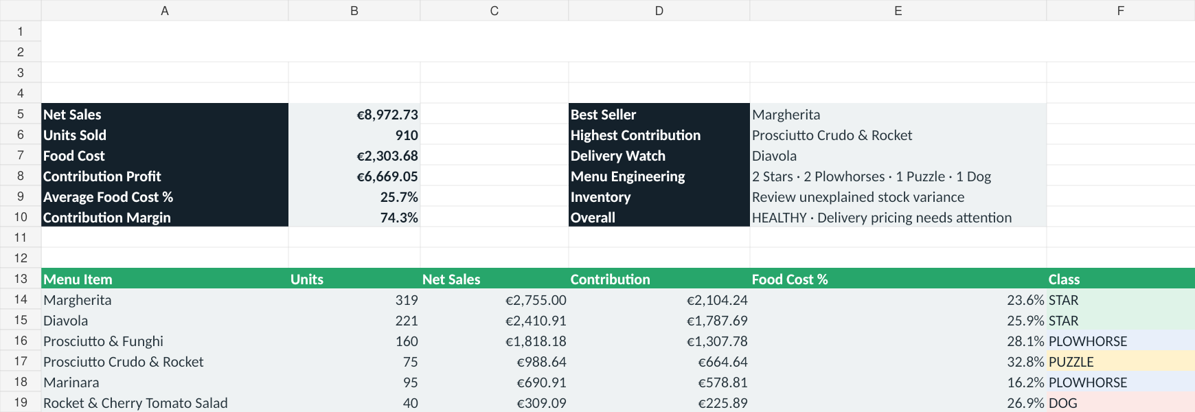 RestoMargin dashboard preview